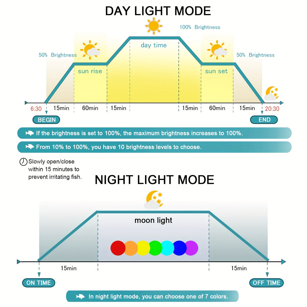 Programmable Aquarium Light for 12-43 Inch Freshwater Fish Tanks, Full Spectrum Lighting with LCD Timer, Sunrise Sunset Modes and 10 Brightness Levels