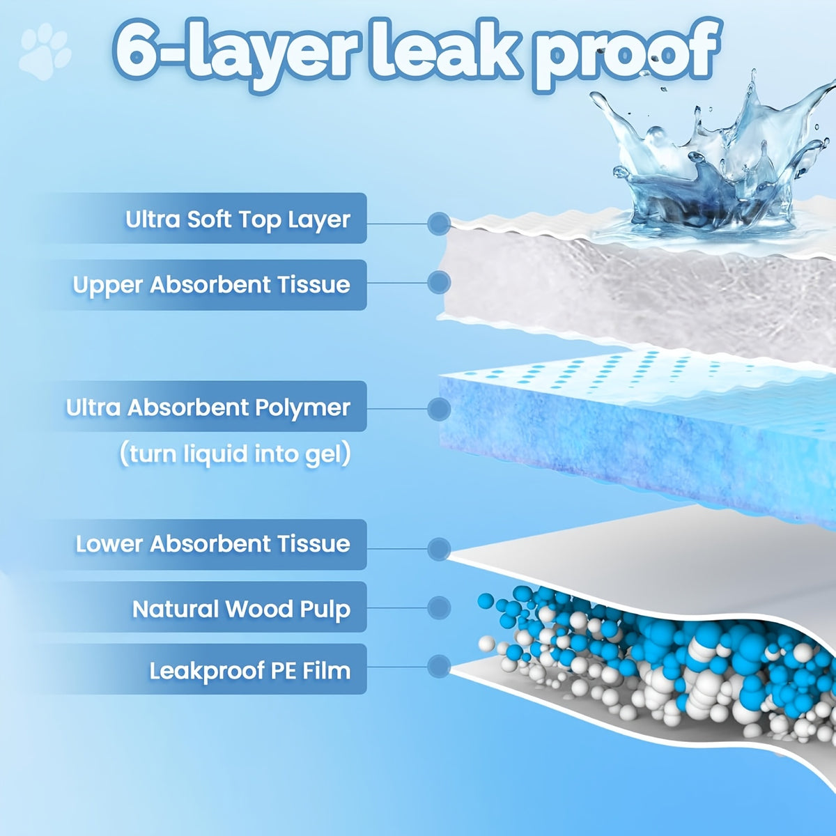 Pee Pads for Large Dogs, Oversized Quick-Dry Disposable Puppy Training Pads, Thickened Leak-Proof Backing, 55 x 36 Inch 40 Count or 53 x 31 Inch 38 Count