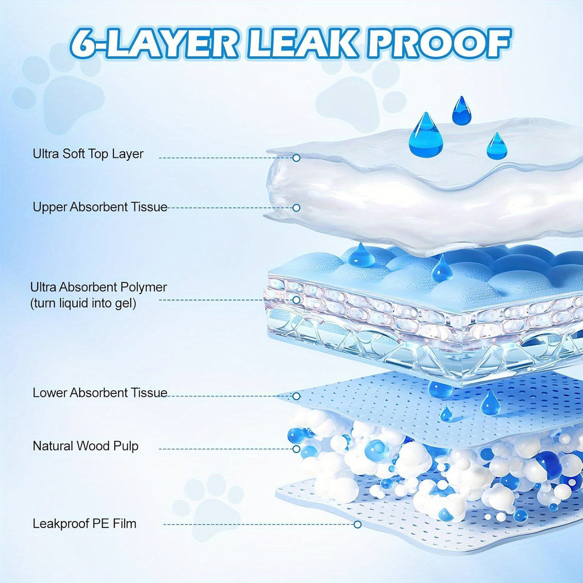 Dog Pee Pads with Four-Side Barriers, Five-Layer Absorbent Puppy Training Pads in 28 x 44 Inch 75 Count or 21 x 21 Inch 50 Count Packs