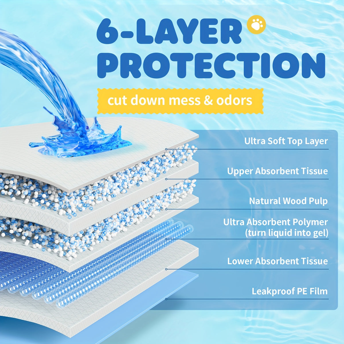 Dog Pee Pads 100 Count with 6-Layer Absorption, Disposable Puppy Potty Training Pads with Odor Control and Leak Protection, 34 x 28 or 22 x 22 Inch